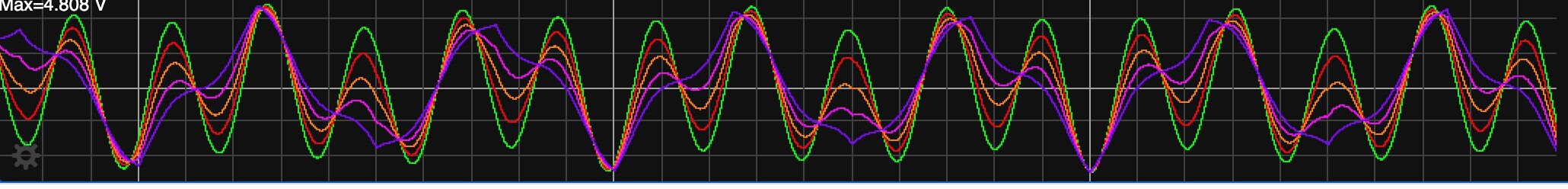 A picture of Medusas signal outputs when fed sine waves of different frequency but rainbow